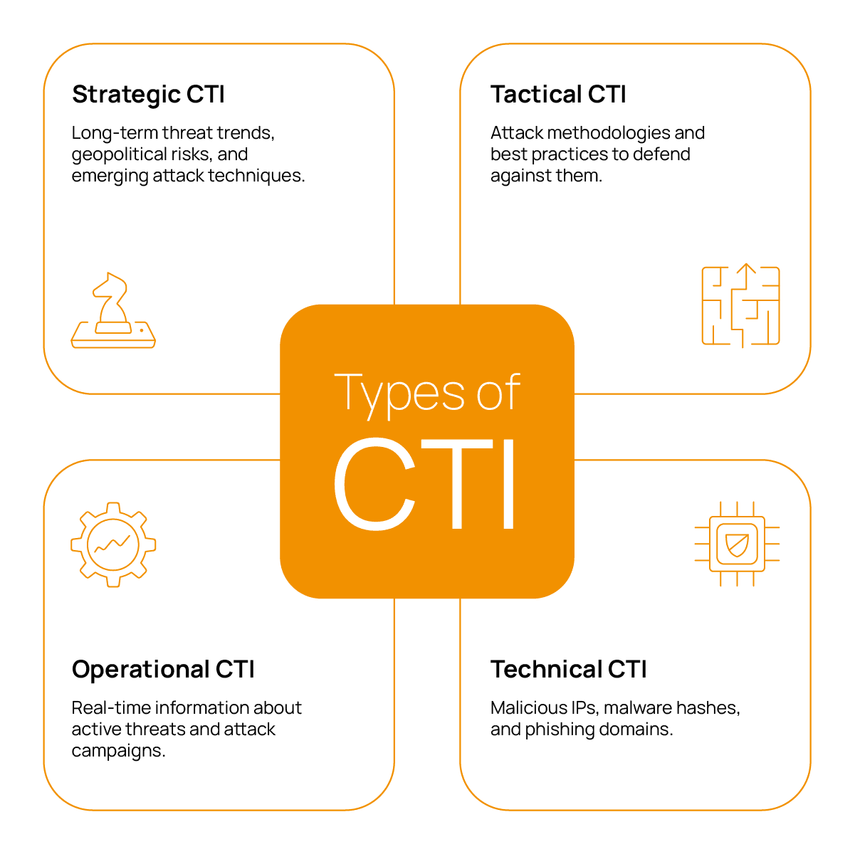 Types of CTI