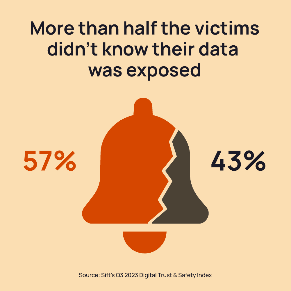 More than half the victims didn’t know their data was exposed