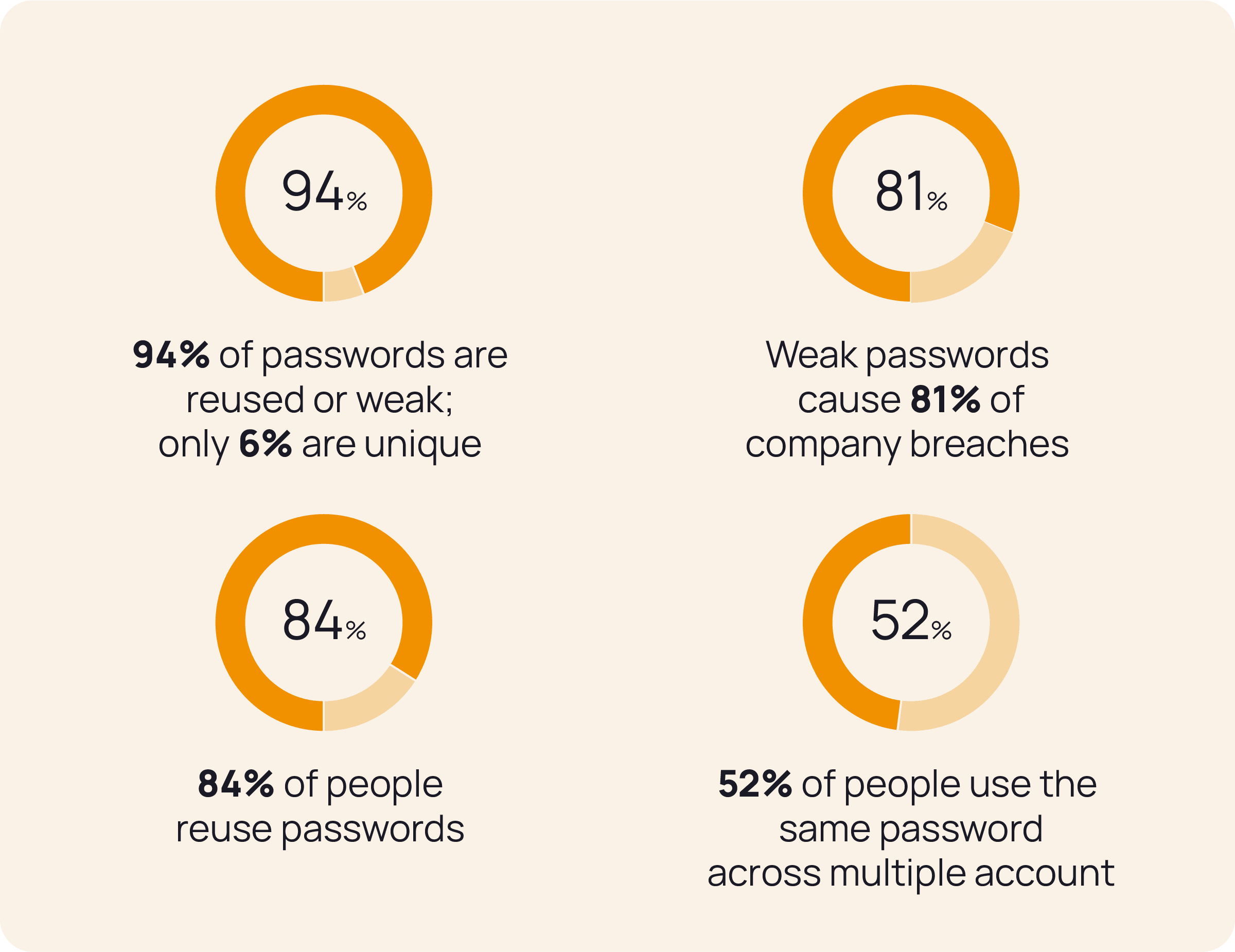 Password statistics